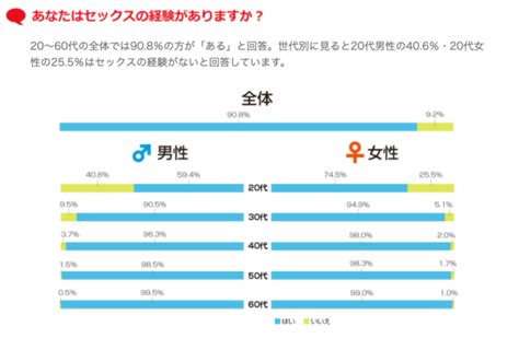 アメリカの童貞率はこんなに高い？！